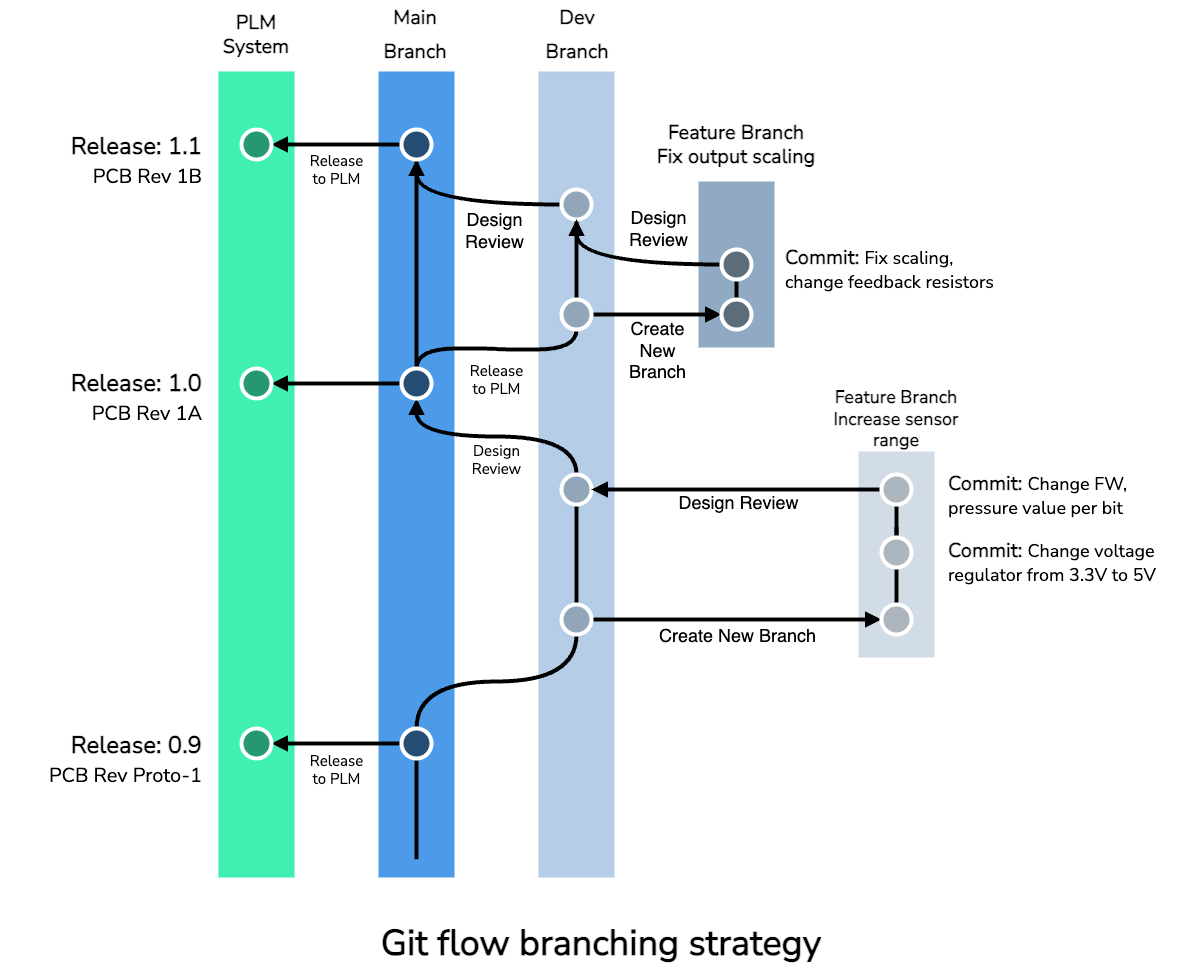 Git flow branching strategy that merges into main.