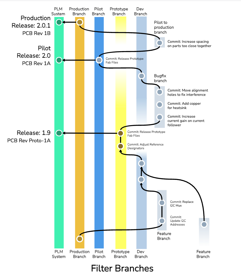 Strategy for filter branching.