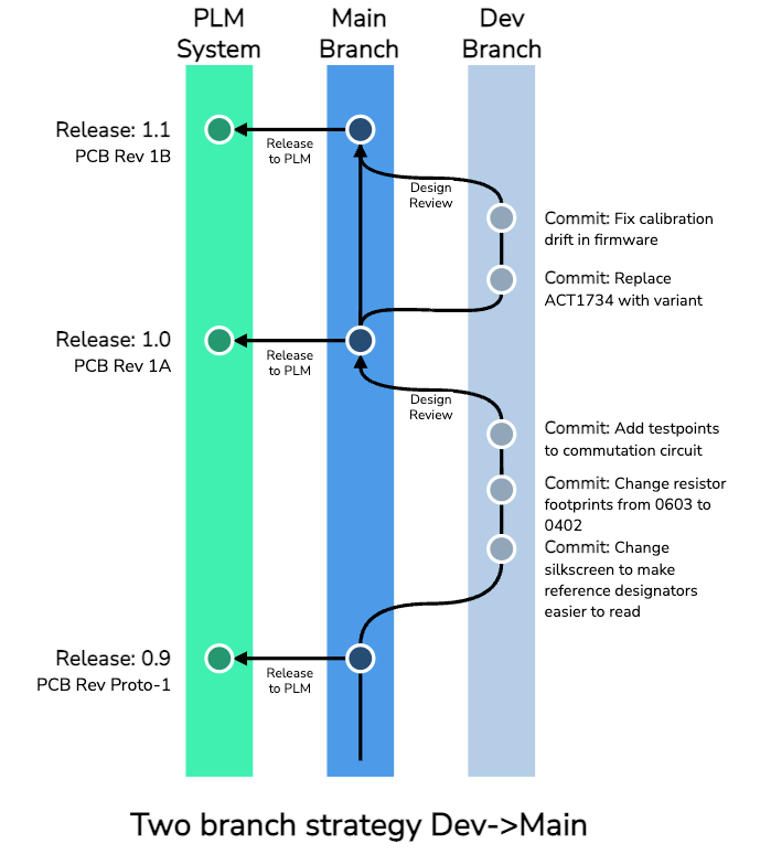 Git two-branch strategy, merging from dev branch to main branch.