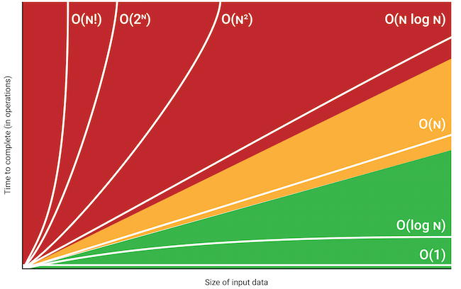 Graph of algorithm time complexities, showing how performance scales with input size. Efficient algorithms improve version control operations on large codebases.